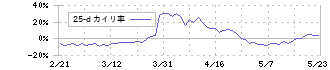 クックパッド(2193)の乖離率(25日)