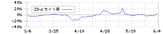 アミタホールディングス(2195)の乖離率(25日)