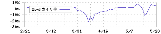 エスクリ(2196)の乖離率(25日)