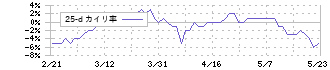 森永製菓(2201)の乖離率(25日)