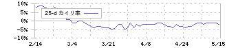 江崎グリコ(2206)の乖離率(25日)
