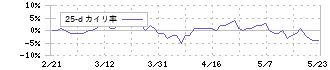 江崎グリコ(2206)の乖離率(25日)