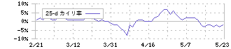 名糖産業(2207)の乖離率(25日)