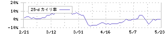 Ｆａｂｅｒ　Ｃｏｍｐａｎｙ(220A)の乖離率(25日)