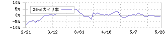 不二家(2211)の乖離率(25日)