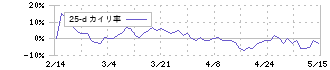 山崎製パン(2212)の乖離率(25日)