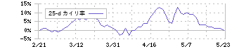山崎製パン(2212)の乖離率(25日)