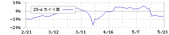 第一屋製パン(2215)の乖離率(25日)