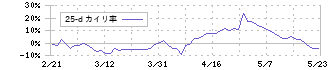 カンロ(2216)の乖離率(25日)