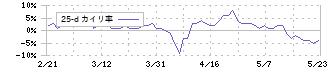 モロゾフ(2217)の乖離率(25日)