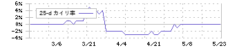 日糧製パン(2218)の乖離率(25日)