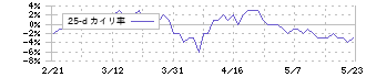 亀田製菓(2220)の乖離率(25日)