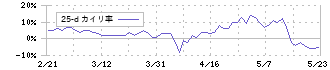 岩塚製菓(2221)の乖離率(25日)