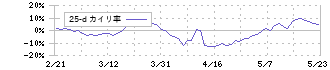 寿スピリッツ(2222)の乖離率(25日)