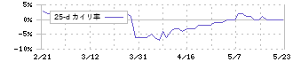 コモ(2224)の乖離率(25日)