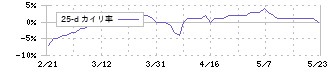 湖池屋(2226)の乖離率(25日)