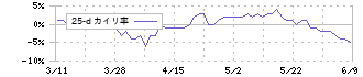 カルビー(2229)の乖離率(25日)