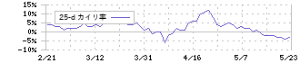 森永乳業(2264)の乖離率(25日)