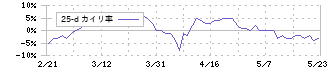 六甲バター(2266)の乖離率(25日)