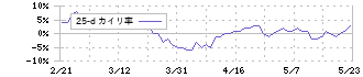 ヤクルト本社(2267)の乖離率(25日)