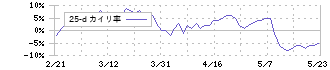 明治ホールディングス(2269)の乖離率(25日)