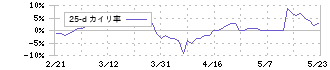 雪印メグミルク(2270)の乖離率(25日)