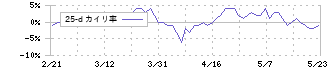 プリマハム(2281)の乖離率(25日)