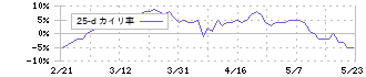 日本ハム(2282)の乖離率(25日)