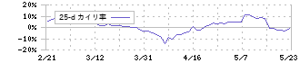 林兼産業(2286)の乖離率(25日)