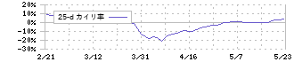 福留ハム(2291)の乖離率(25日)