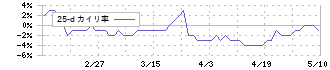滝沢ハム(2293)の乖離率(25日)