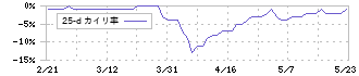 滝沢ハム(2293)の乖離率(25日)