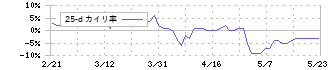 柿安本店(2294)の乖離率(25日)