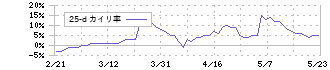 伊藤ハム米久ホールディングス(2296)の乖離率(25日)