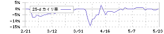 きょくとう(2300)の乖離率(25日)