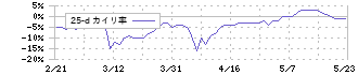 学情(2301)の乖離率(25日)