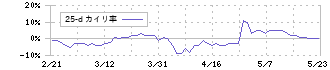 ドーン(2303)の乖離率(25日)