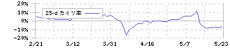 ＣＳＳホールディングス(2304)の乖離率(25日)