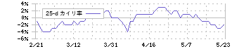 スタジオアリス(2305)の乖離率(25日)