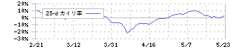 クロスキャット(2307)の乖離率(25日)