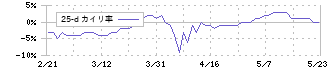 エプコ(2311)の乖離率(25日)