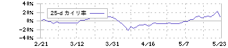 ＣＡＩＣＡ　ＤＩＧＩＴＡＬ(2315)の乖離率(25日)