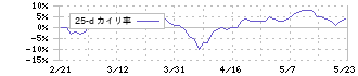 システナ(2317)の乖離率(25日)