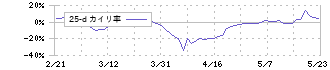 ソフトフロントホールディングス(2321)の乖離率(25日)
