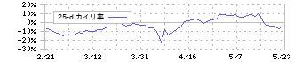 ｆｏｎｆｕｎ(2323)の乖離率(25日)