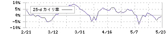 デジタルアーツ(2326)の乖離率(25日)