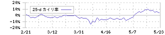 日鉄ソリューションズ(2327)の乖離率(25日)