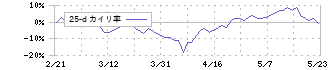 東北新社(2329)の乖離率(25日)