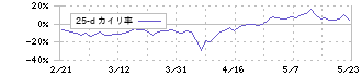 フォーサイド(2330)の乖離率(25日)