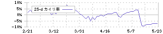 ＡＬＳＯＫ(2331)の乖離率(25日)